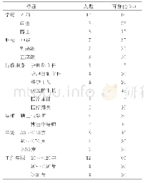 《表1 专家的一般资料(n=20)》