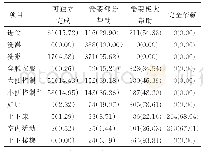 表1 重度失能老人基本日常生活活动完成情况(n=388)