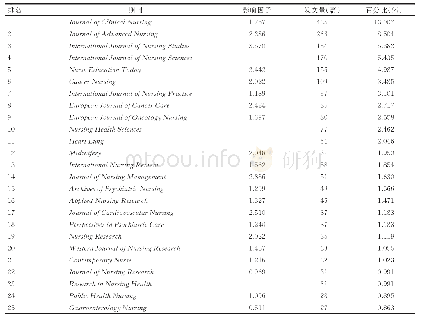 《表5 中国作者各期刊发文情况（Top25)》