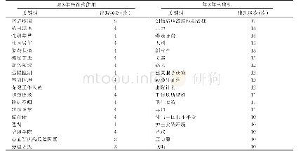 表1 2 2016年—2018年首次使用和未出现的关键词分析