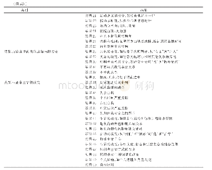 《表3 整合结果1:照护者在照护过程中均会产生巨大的身体和心理压力,原有的家庭关系和日常生活会有所改变》