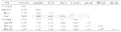 《表2 PTGI得分与反刍性沉思及社会支持得分的相关性(r值)》
