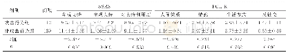 《表3 两组病人的SSRS、PCL-R评分比较（±s)》