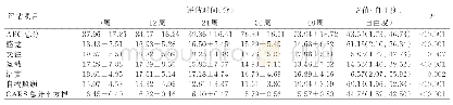 表3 自闭症儿童干预前后整体评估得分情况（n=28,±s)