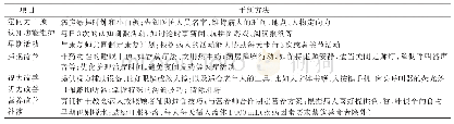 《表1 HELP方案主要干预措施》