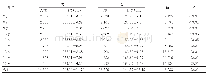 《表1 2015年太原市迎泽区中小学生不同年龄组男女生身高比较（±s)》