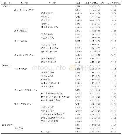 《表2 脑卒中延续性护理服务指标及权重》