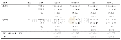 《表2 两组病人主要临床症状、体征改善情况评分比较（±s)》
