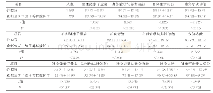 《表3 四川省护理员与成都地区三级甲等医院护工[12]自测健康评定量表得分比较（±s)》