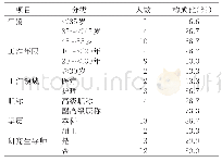 《表1 专家的基本情况(n=15)》