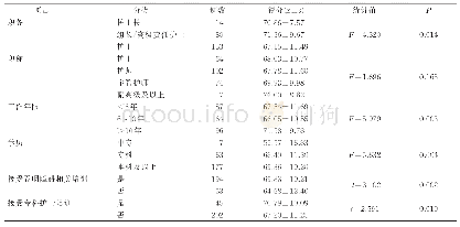 表2 神经内科护士对卒中后病人实施安全进食行为的单因素分析