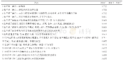 表1 尿路造口病人参与健康照护需求评估量表探索性因子分析的因子载荷