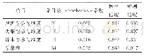 《表2 量表的Cronbach′sα系数、折半信度和重测信度》