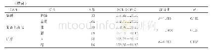 《表1 不同人口学特征的精神科护士SCL-90得分比较（±s)》