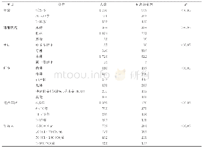 表1 不同特征护士离职意愿情况（n=2 303)