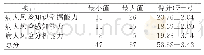 表1 实习护生识别病人风险能力得分