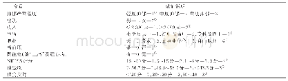 表2 变量赋值表：卒中后抑郁病人恢复期抑郁严重程度影响因素分析