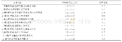 《表1 医疗输送服务标准化体系框架（一级指标）》