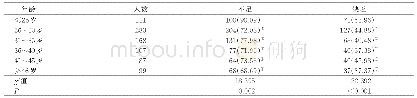 《表4 不同年龄护理人员血清25-(OH)VD3浓度不足及缺乏情况》