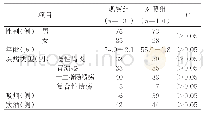 《表1 两组病人一般资料比较》