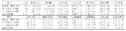 《表3 居民基层诊疗机构满意度评分（±s)》