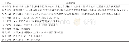 表3 基于ICPS的概念框架的护理不良事件系统一级类目和二级类目