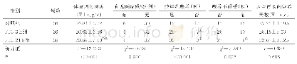 表2 3组住院期间观察指标比较