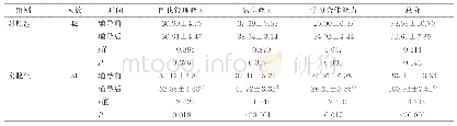 表2 辅导前后两组学生自主学习能力得分比较（±s)