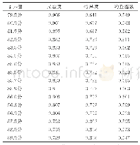 《表1 A-DQOL量表筛查社区T2DM病人的高血糖各临界值所对应灵敏度、特异度和约登指数》