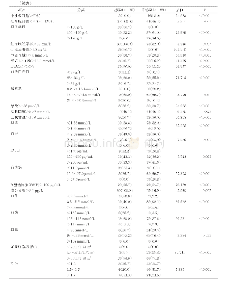 表2 糖尿病病人腹膜透析相关感染危险因素的单因素分析