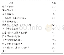 《表6 护士不愿意参与动态岗位的原因》