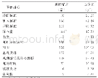 表2 193篇RCT文献质量评价结果