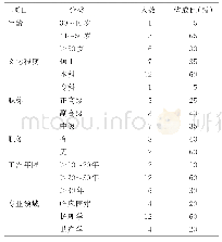 表1 专家一般资料（n=20)