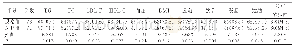 表2 两组干预12周后血脂生化指标和影响因素控制达标情况比较