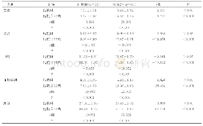 表3 两组患儿出院时及出院后12周依从性评分比较（±s)