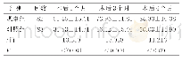 《表4 两组病人生活质量得分比较（±s)》