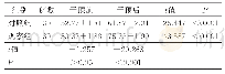 表5 两组病人干预前后MIP比较（±s）单位：cmH2O