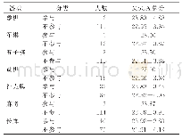 表3 参与不同种类棋牌类游戏社区老年人MoCA总分情况（±s）单位：分