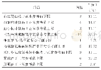 《表3 27例一氧化二氮滥用病人入院时部分实验室检查异常指标》