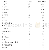 表4 立项学科分类占比情况