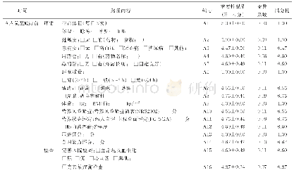 表2 第2轮护理路径专家咨询结果