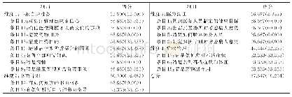 表1 RA病人中文版CTM得分情况[n=215,M (Q)]