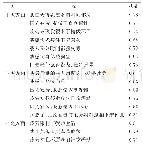 表1 中文版PFS-16量表因子分析结果
