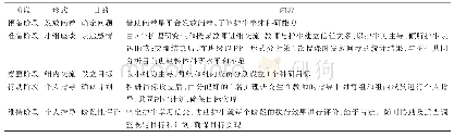 表2 以赋权为中心的整体教学模式具体实施步骤