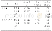 《表3 两组病区干预前后病人约束使用情况比较》