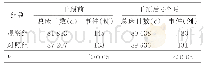 表5 两组病区干预前后躯体伤害暴力事件发生比较