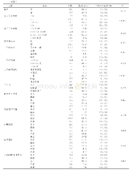 《表1 护士一般资料及S-FHAI得分比较[M(P25,P75),n=2 004]》
