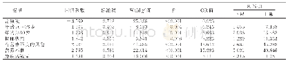 表3 老年肿瘤病人护理依赖影响因素的Logistic回归分析结果