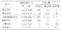 表3 代谢减重手术病人MBSRQ评分及分级（n=207)