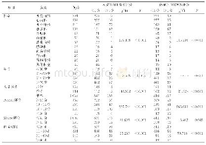 表1 不同疾病资料病人MEWS评分比较（n=1 299)